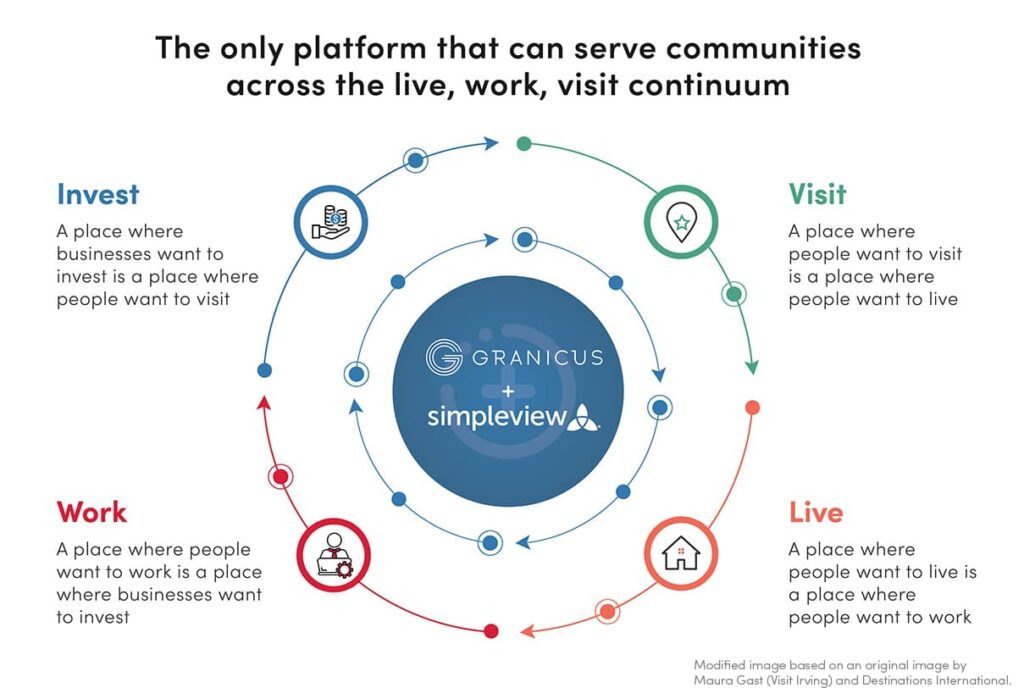 Granicus Simpleview blog illustration of the live, work, visit, invest continuum based on original image by Maura Gast Visit Irving and Destinations International.