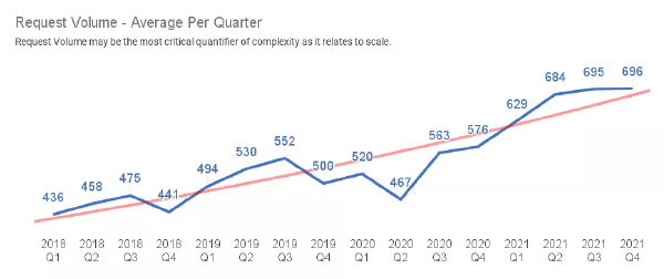 Request Volume - Average per quarter