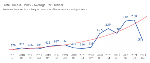 Total time in hours - average per quarter