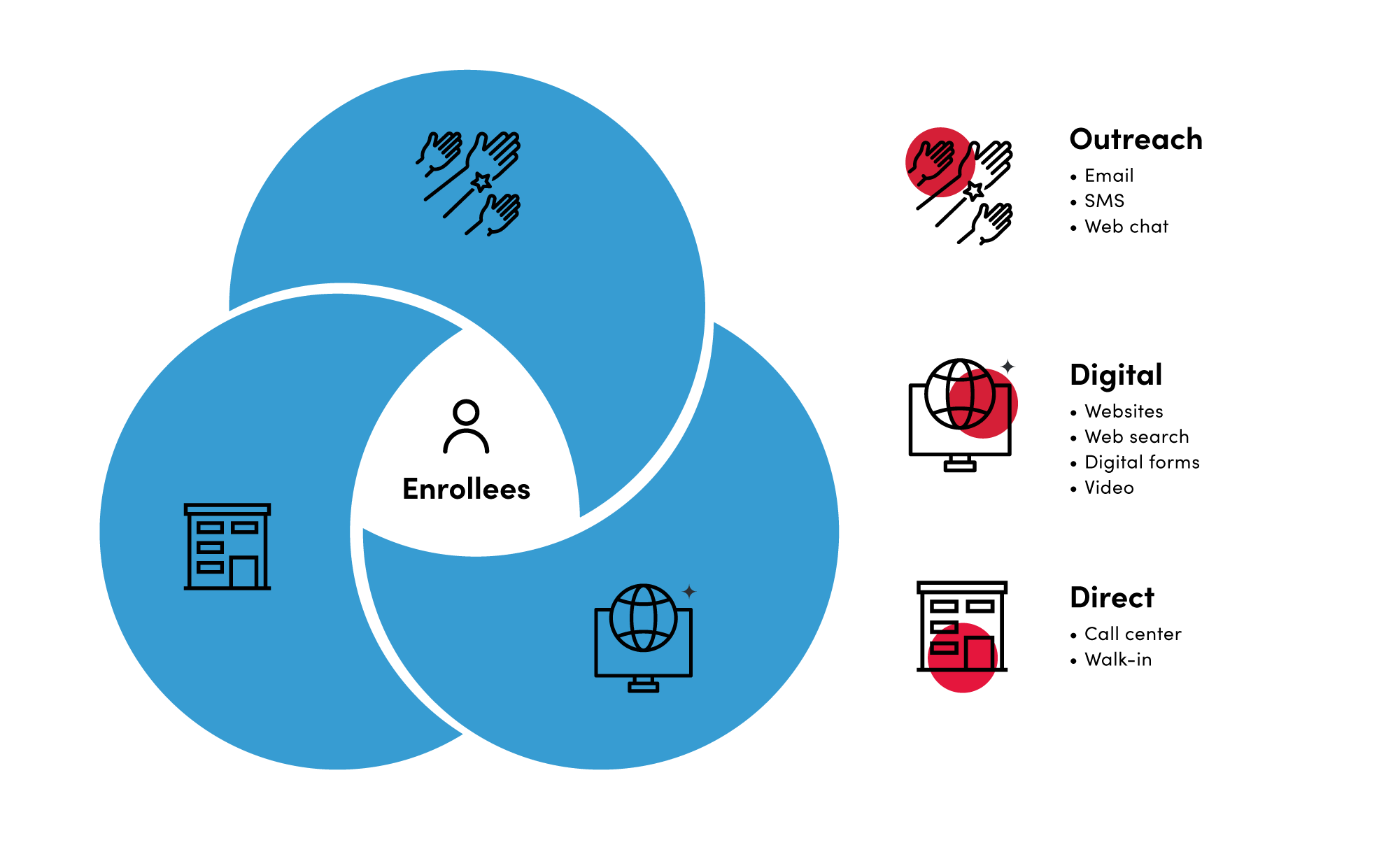 CX Strategy - Enrollee