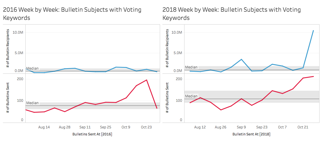 Election Day bulletins sent