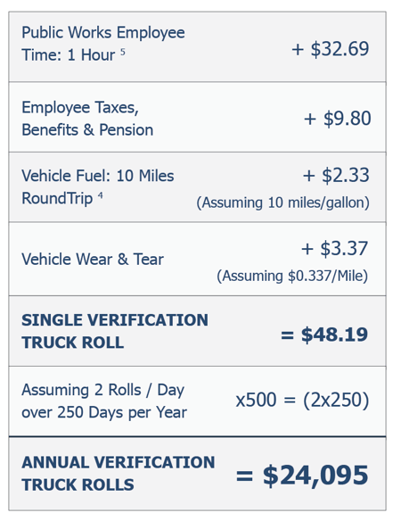 ROI for Truck Verification Roll and Constituent Reporting