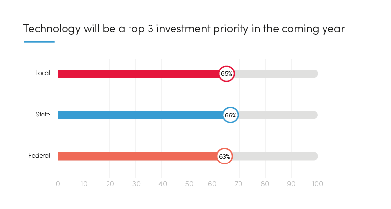 Graph: Technology will be a top 3 investment priority in the coming year