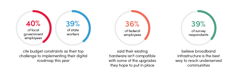 Graph: Challenges to the Adoption of Government Technology